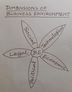 Dimensions of Business Environmnet