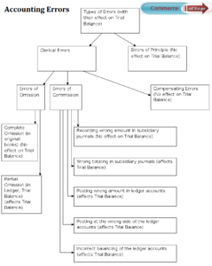 Types Of Accounting Errors - Commerceatease - Website For 11th & 12th ...