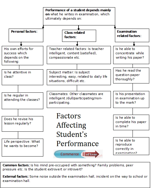 Factors affecting student's performance