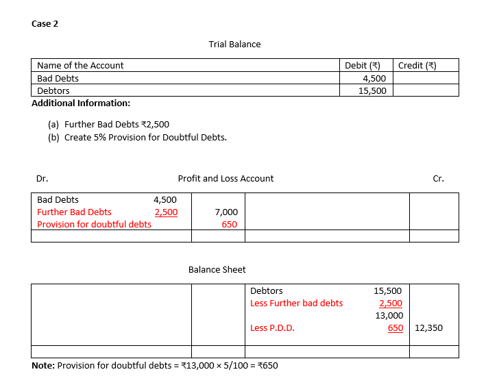 Provision on Debtors