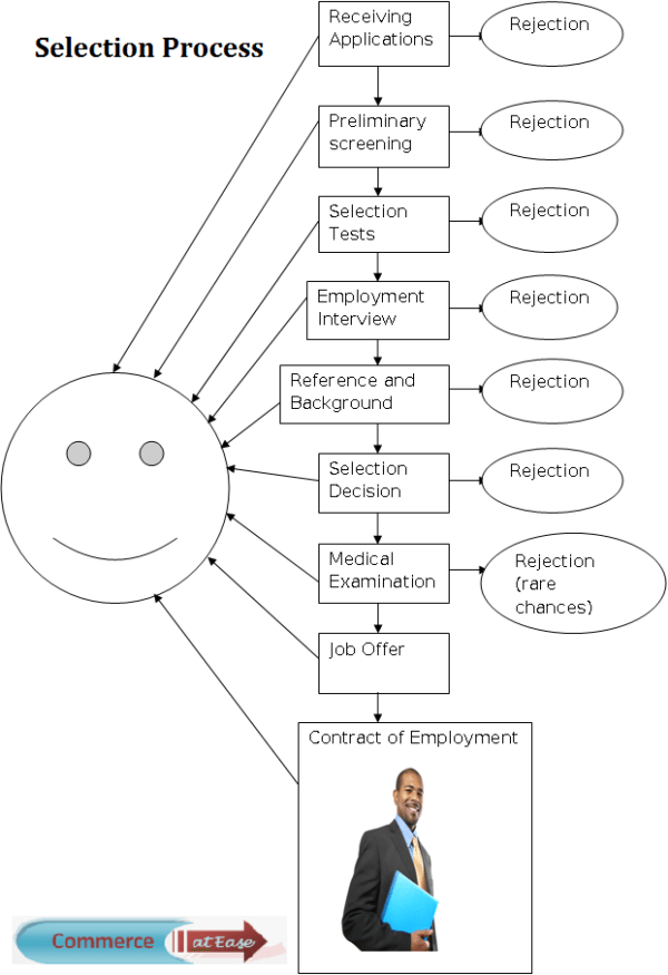 Selection Process of Employees