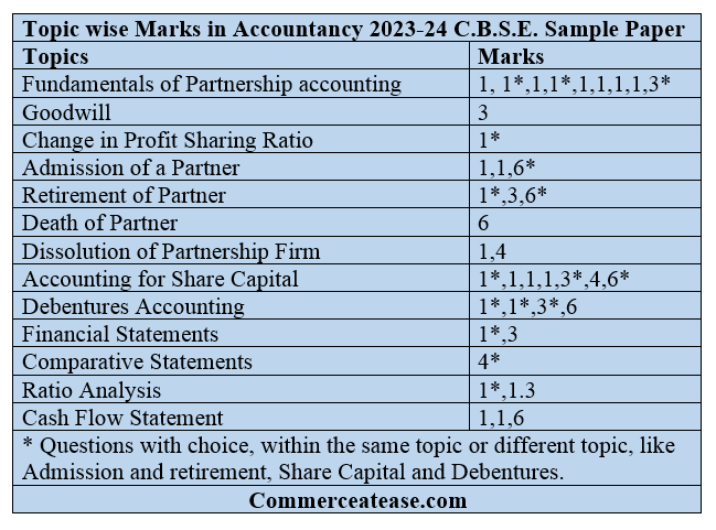 Topic wise marks in Accountancy Sample Paper
