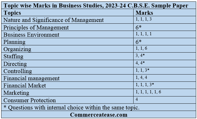 Topic wise marks in Bst Sample Paper 