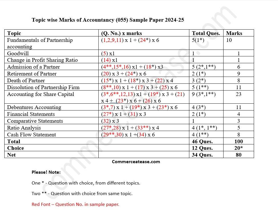 Topic wise marks in Accountancy Sample Paper