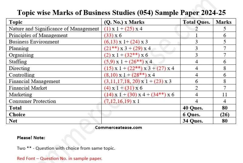 Topic wise Marks in Business Studies Sample Paper 2024-25