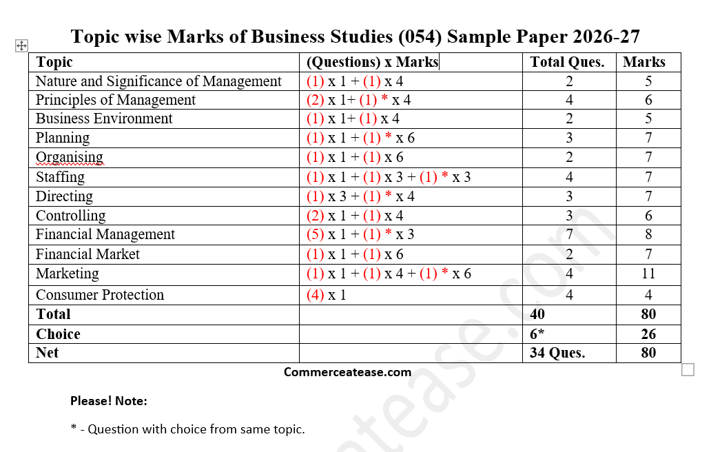 Topicwise Marks in Business Studies Sample Question Paper 2026-27