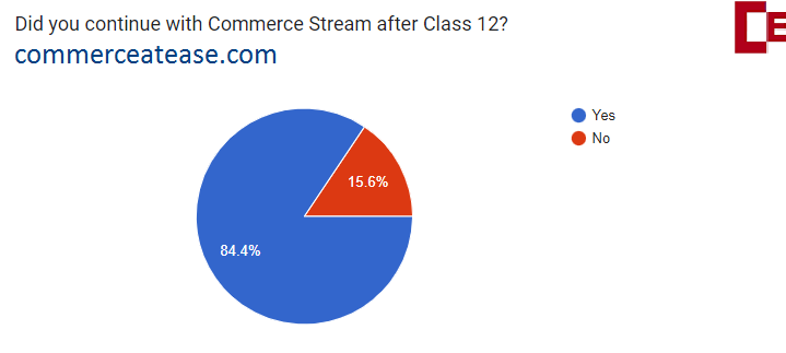 Did you continue with Commerce after Class 12?